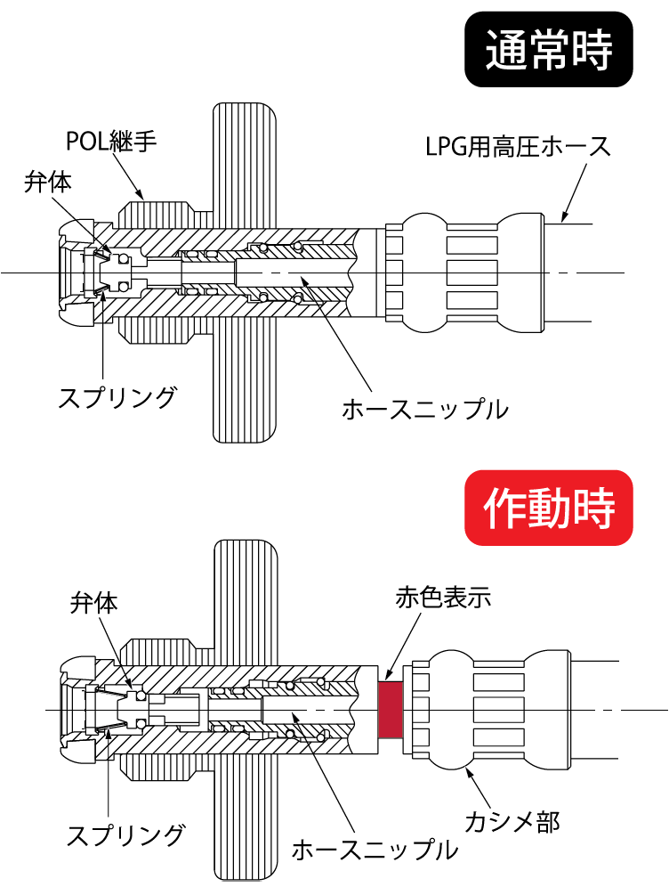 ガス放出防止型高圧ホース TIH - I・T・O株式会社－ガス供給・災害対応機器