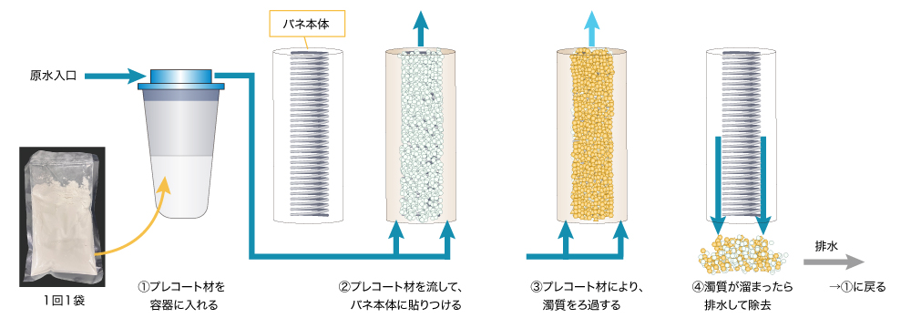 バネ式フィルターの構造